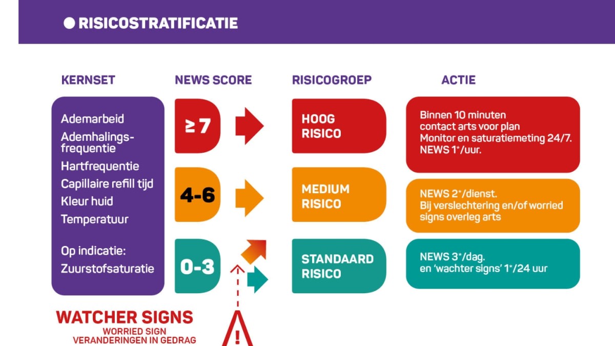 Dutch NEWS – Nieuwe Neonatale Early Warning Score in Nederland ...